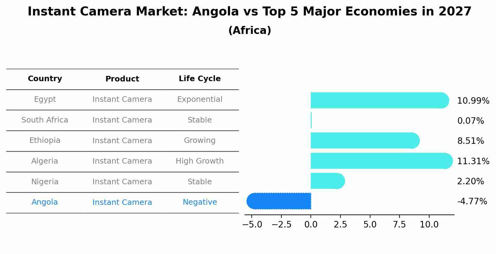 Instant Camera Market: Angola vs Top 5 Major Economies in 2027 (Africa)