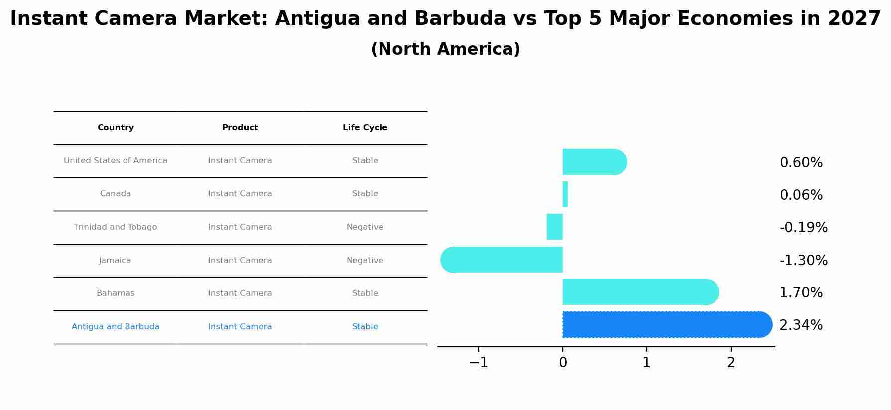 Instant Camera Market: Antigua and Barbuda vs Top 5 Major Economies in 2027 (North America)