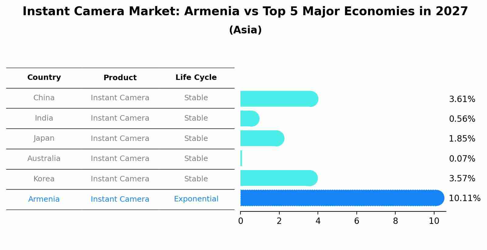 Instant Camera Market: Armenia vs Top 5 Major Economies in 2027 (Asia)