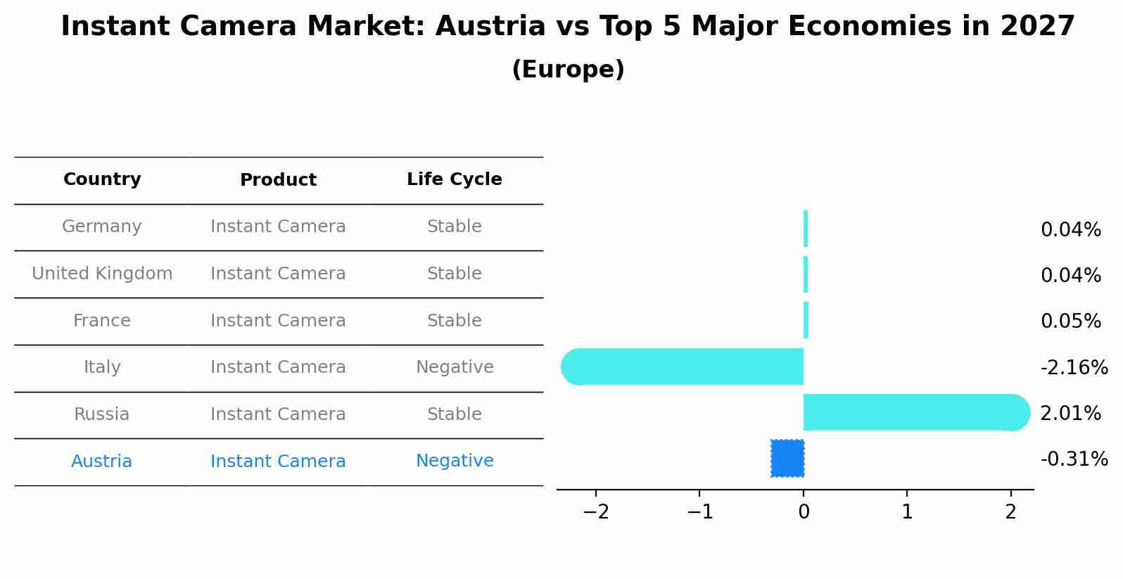 Instant Camera Market: Austria vs Top 5 Major Economies in 2027 (Europe)