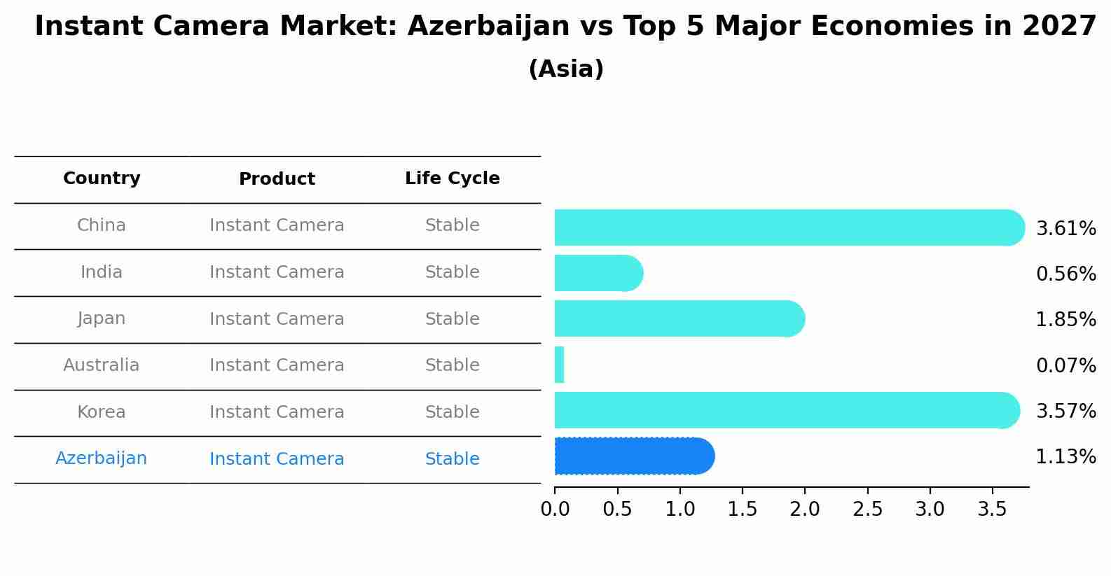 Instant Camera Market: Azerbaijan vs Top 5 Major Economies in 2027 (Asia)