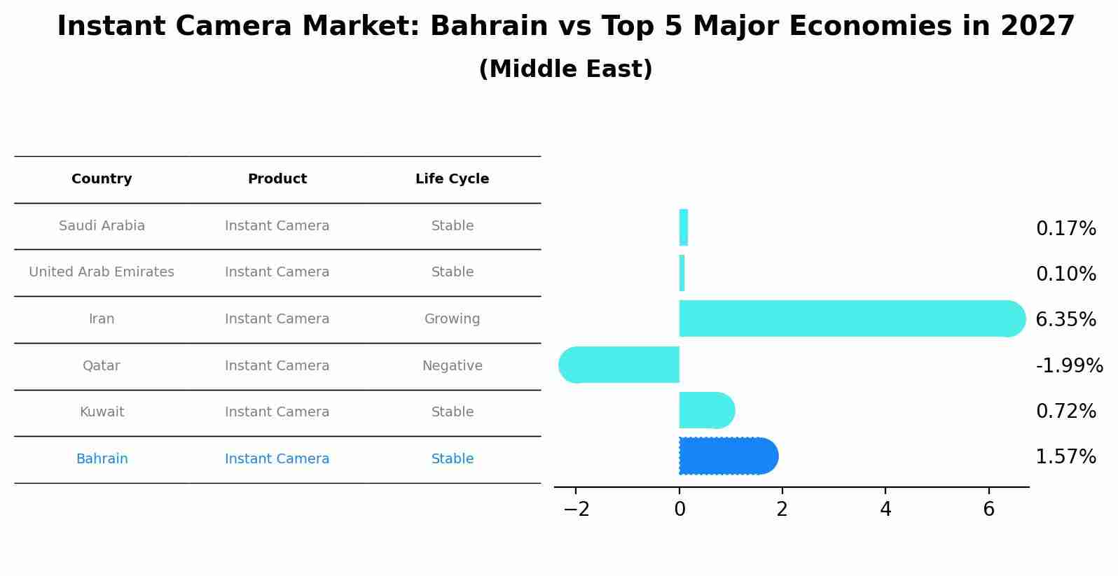 Instant Camera Market: Bahrain vs Top 5 Major Economies in 2027 (Middle East)