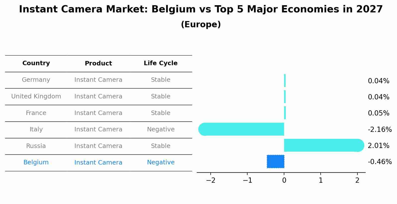 Instant Camera Market: Belgium vs Top 5 Major Economies in 2027 (Europe)