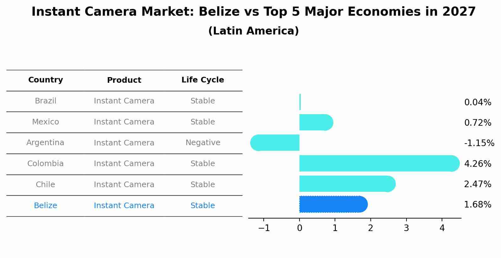 Instant Camera Market: Belize vs Top 5 Major Economies in 2027 (Latin America)