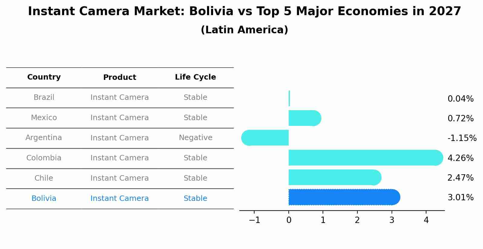 Instant Camera Market: Bolivia vs Top 5 Major Economies in 2027 (Latin America)