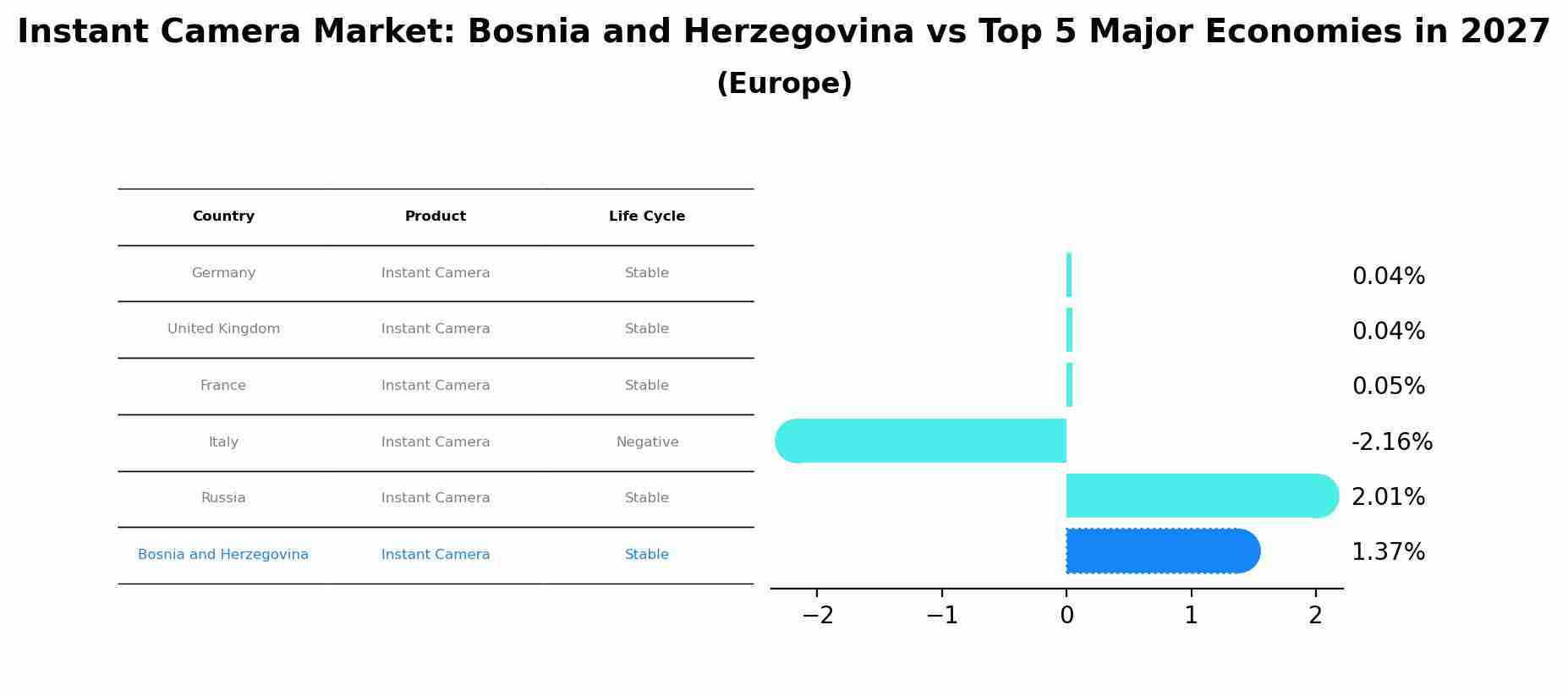 Instant Camera Market: Bosnia and Herzegovina vs Top 5 Major Economies in 2027 (Europe)