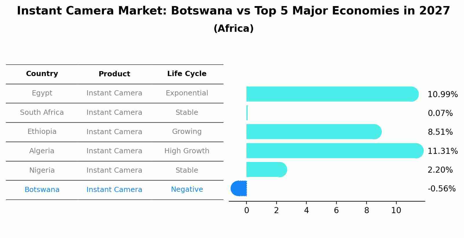 Instant Camera Market: Botswana vs Top 5 Major Economies in 2027 (Africa)