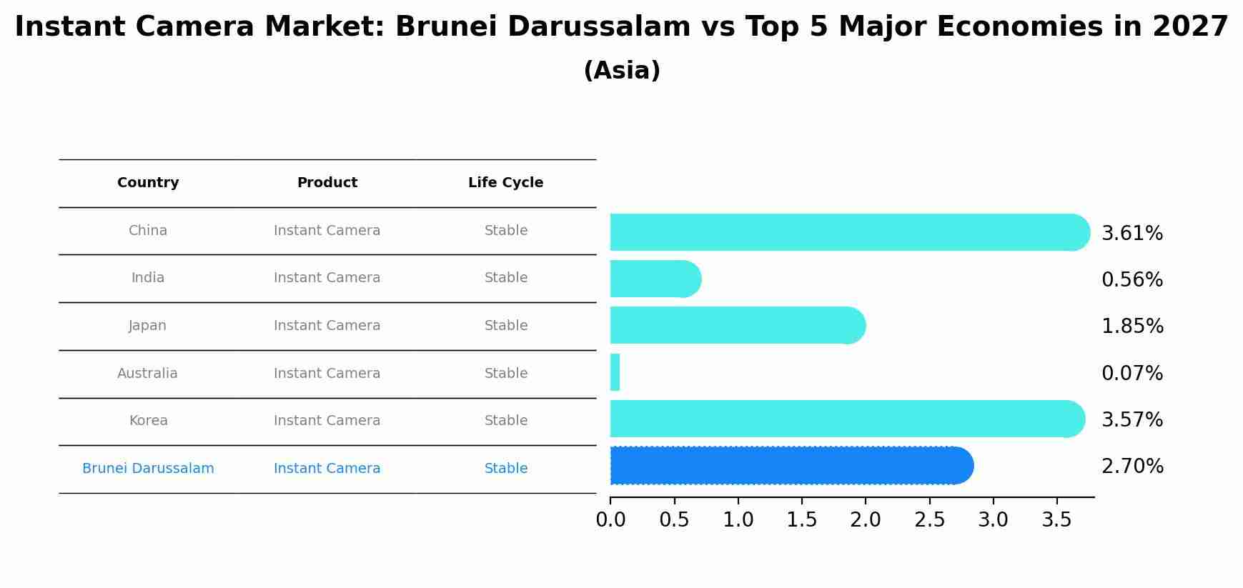 Instant Camera Market: Brunei Darussalam vs Top 5 Major Economies in 2027 (Asia)