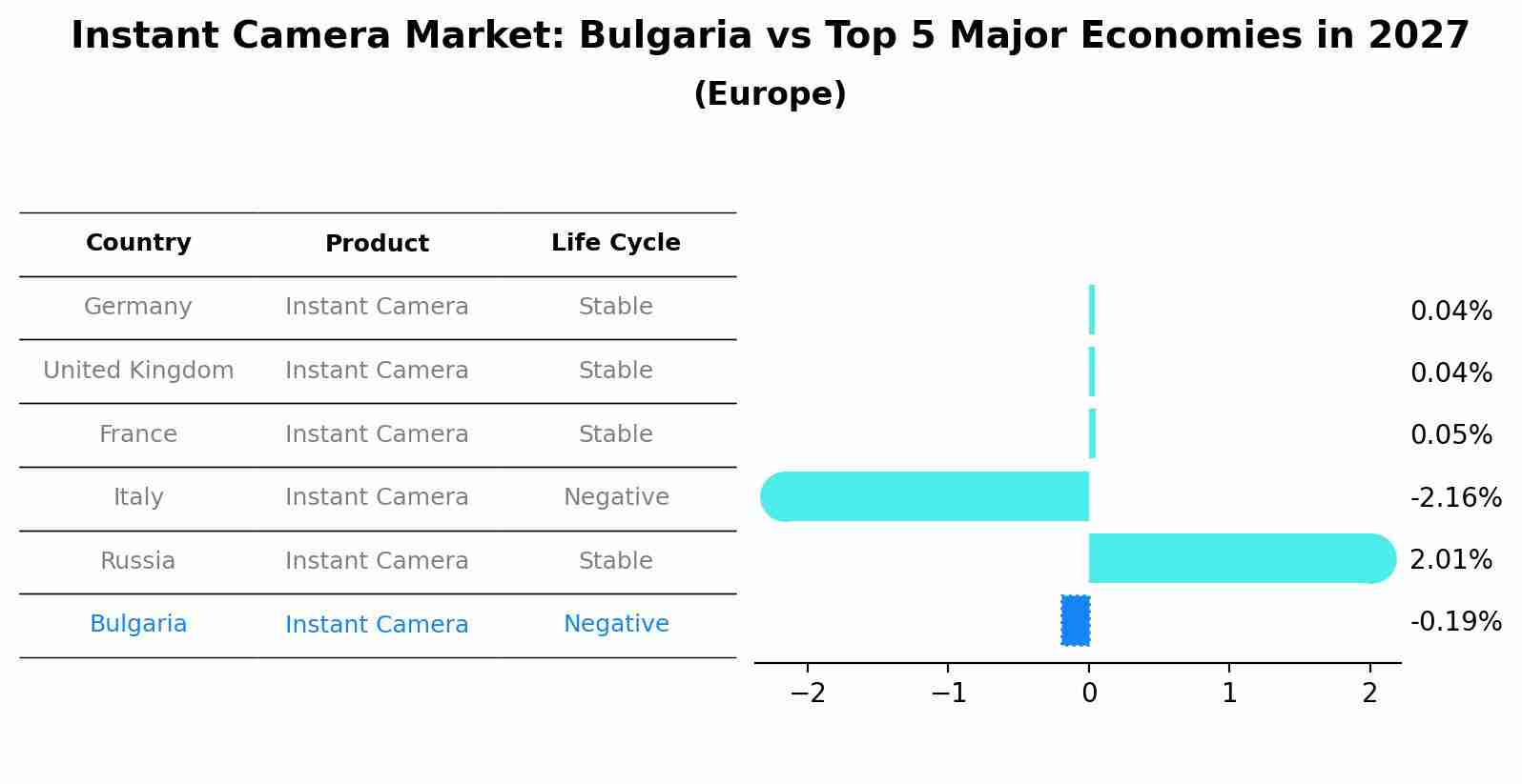 Instant Camera Market: Bulgaria vs Top 5 Major Economies in 2027 (Europe)