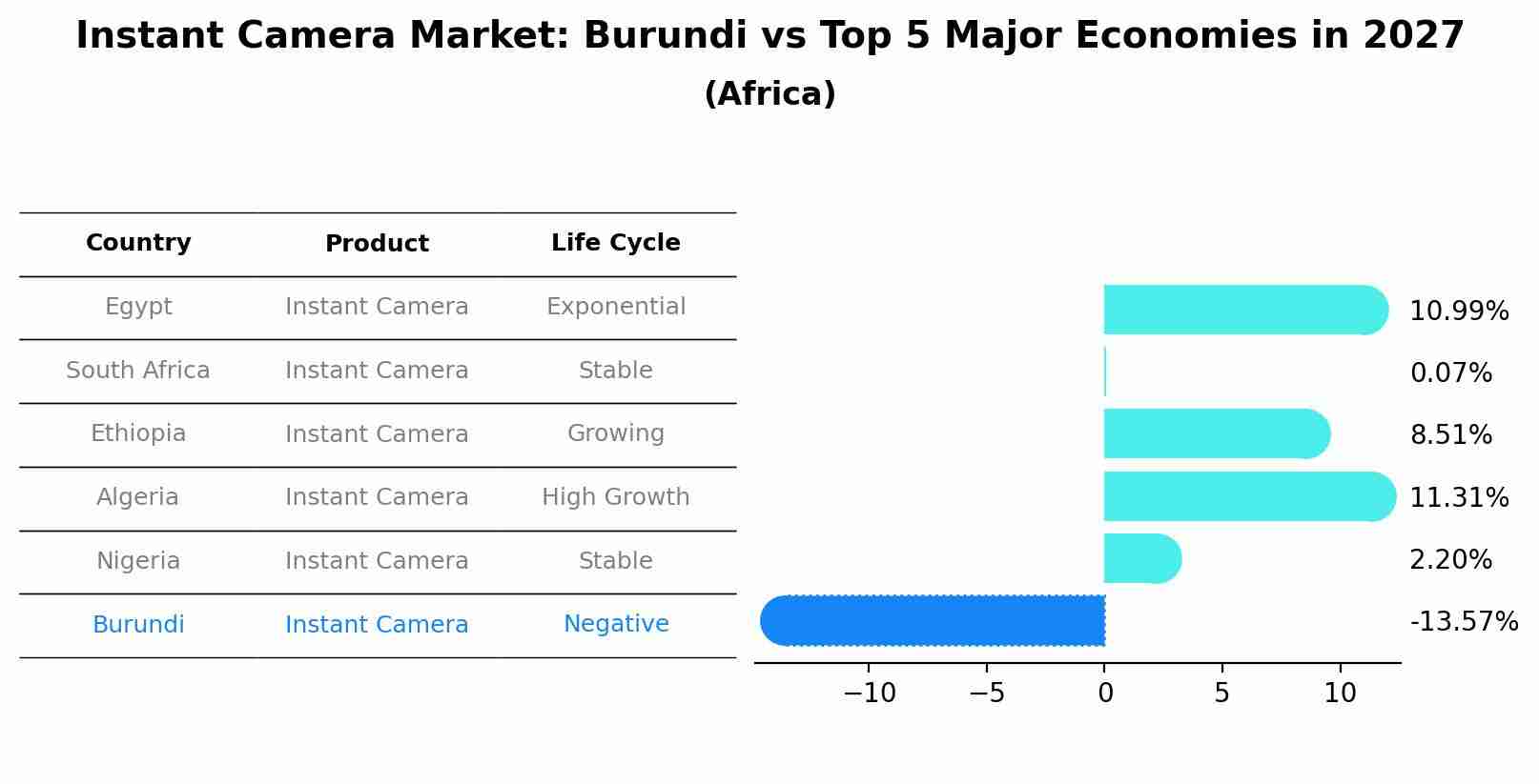 Instant Camera Market: Burundi vs Top 5 Major Economies in 2027 (Africa)