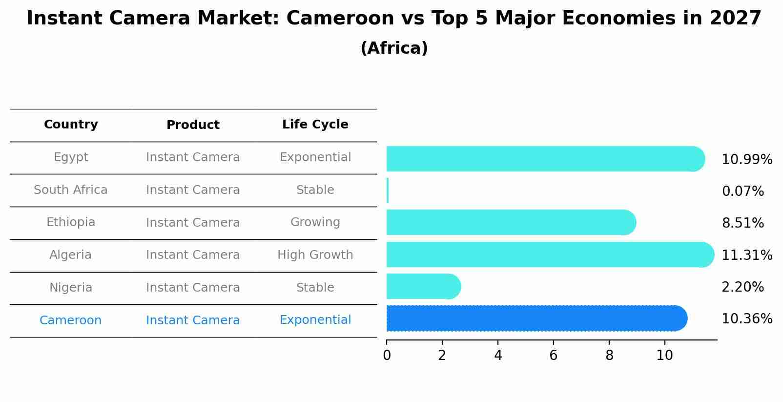 Instant Camera Market: Cameroon vs Top 5 Major Economies in 2027 (Africa)