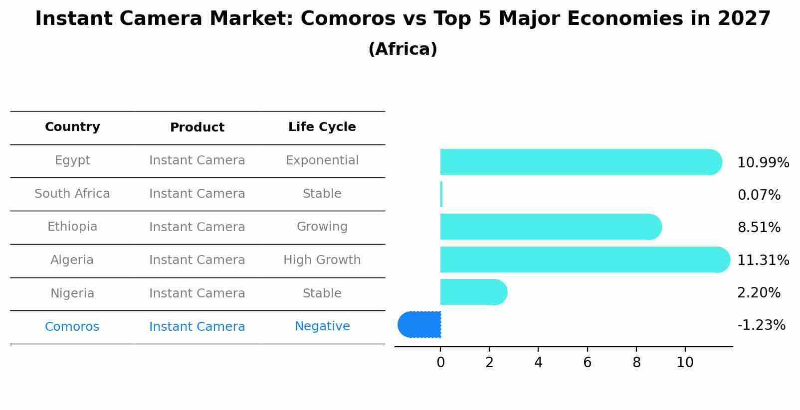 Instant Camera Market: Comoros vs Top 5 Major Economies in 2027 (Africa)