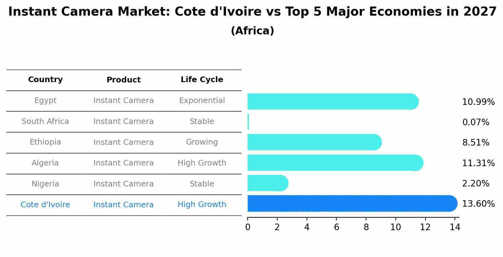 Instant Camera Market: Cote d'Ivoire vs Top 5 Major Economies in 2027 (Africa)