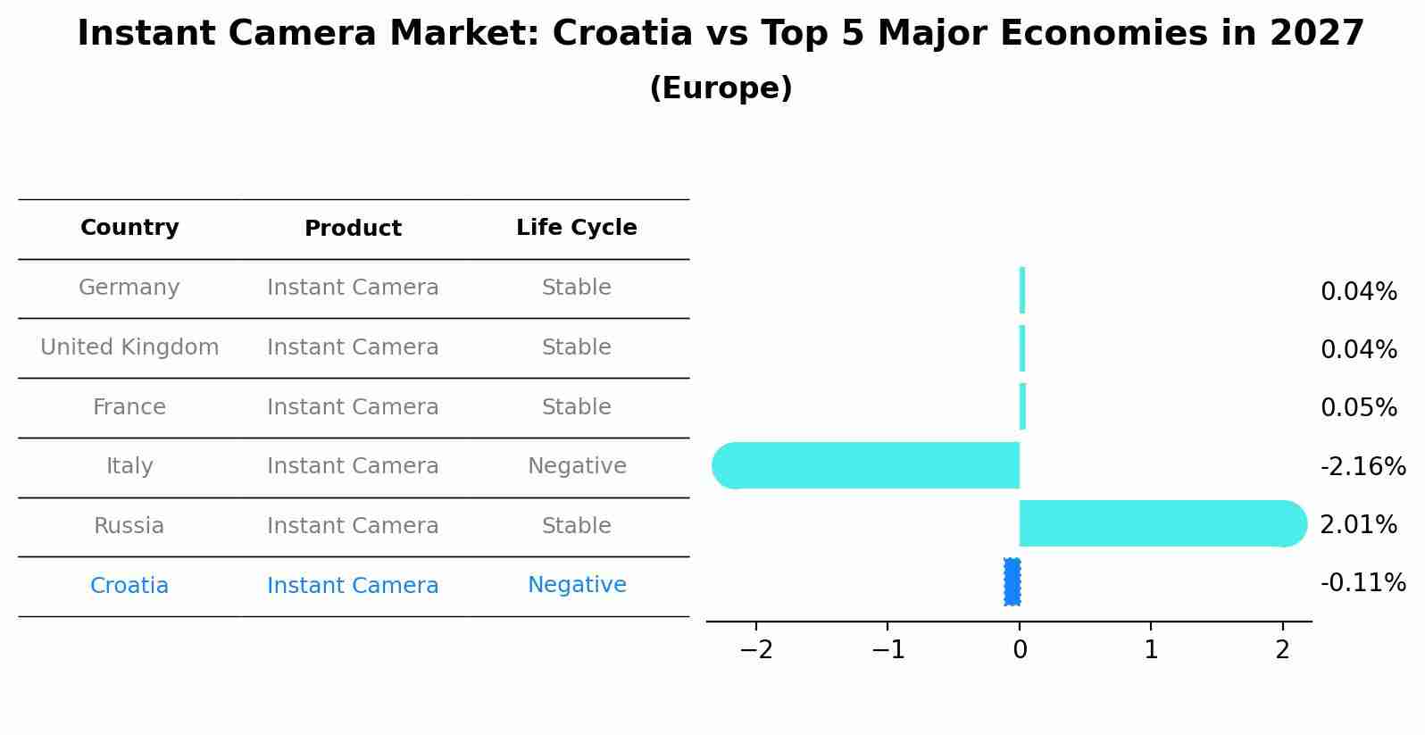 Instant Camera Market: Croatia vs Top 5 Major Economies in 2027 (Europe)