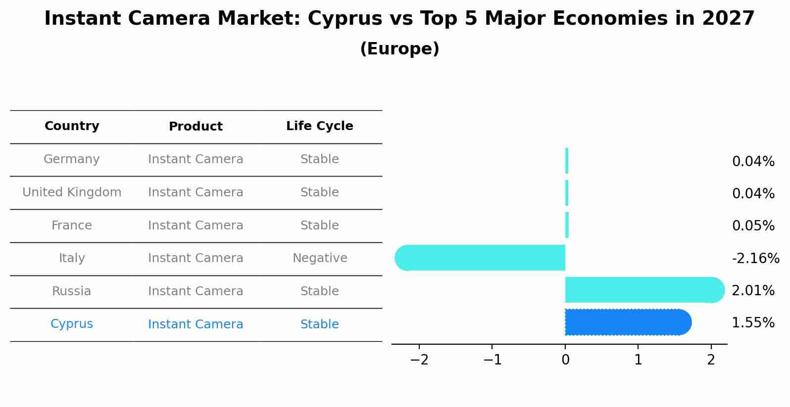 Instant Camera Market: Cyprus vs Top 5 Major Economies in 2027 (Europe)