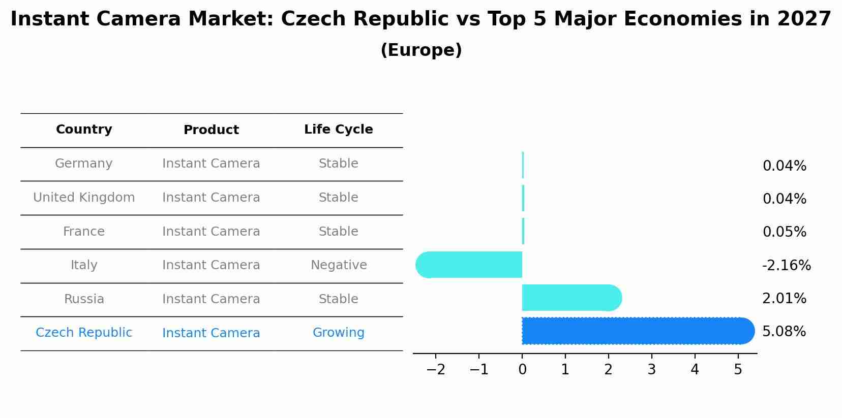 Instant Camera Market: Czech Republic vs Top 5 Major Economies in 2027 (Europe)