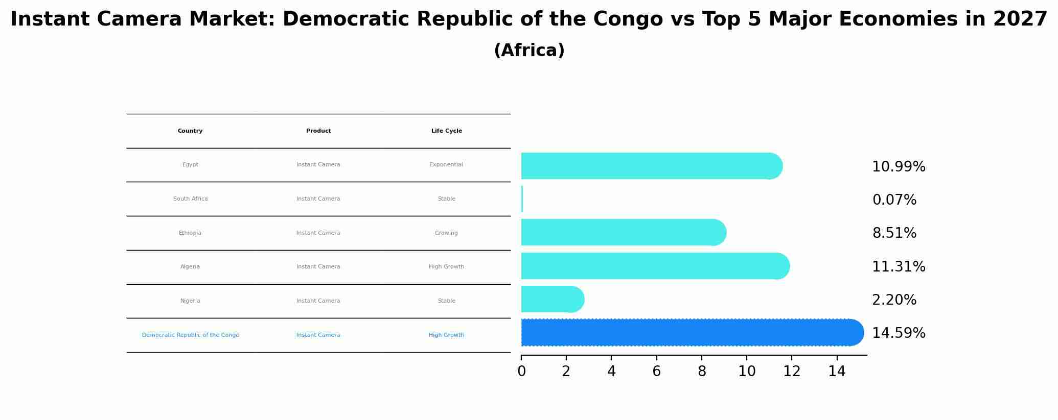 Instant Camera Market: Democratic Republic of the Congo vs Top 5 Major Economies in 2027 (Africa)