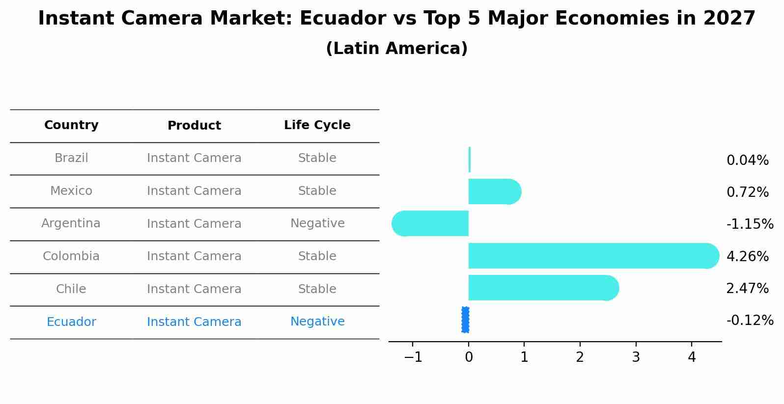 Instant Camera Market: Ecuador vs Top 5 Major Economies in 2027 (Latin America)