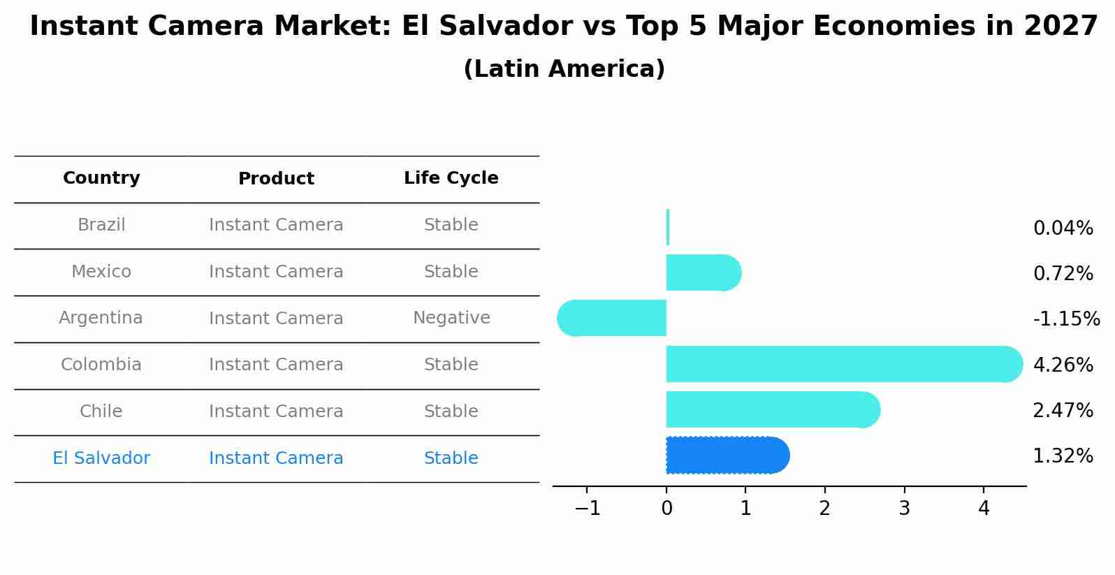 Instant Camera Market: El Salvador vs Top 5 Major Economies in 2027 (Latin America)
