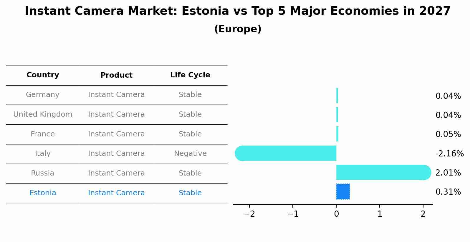 Instant Camera Market: Estonia vs Top 5 Major Economies in 2027 (Europe)