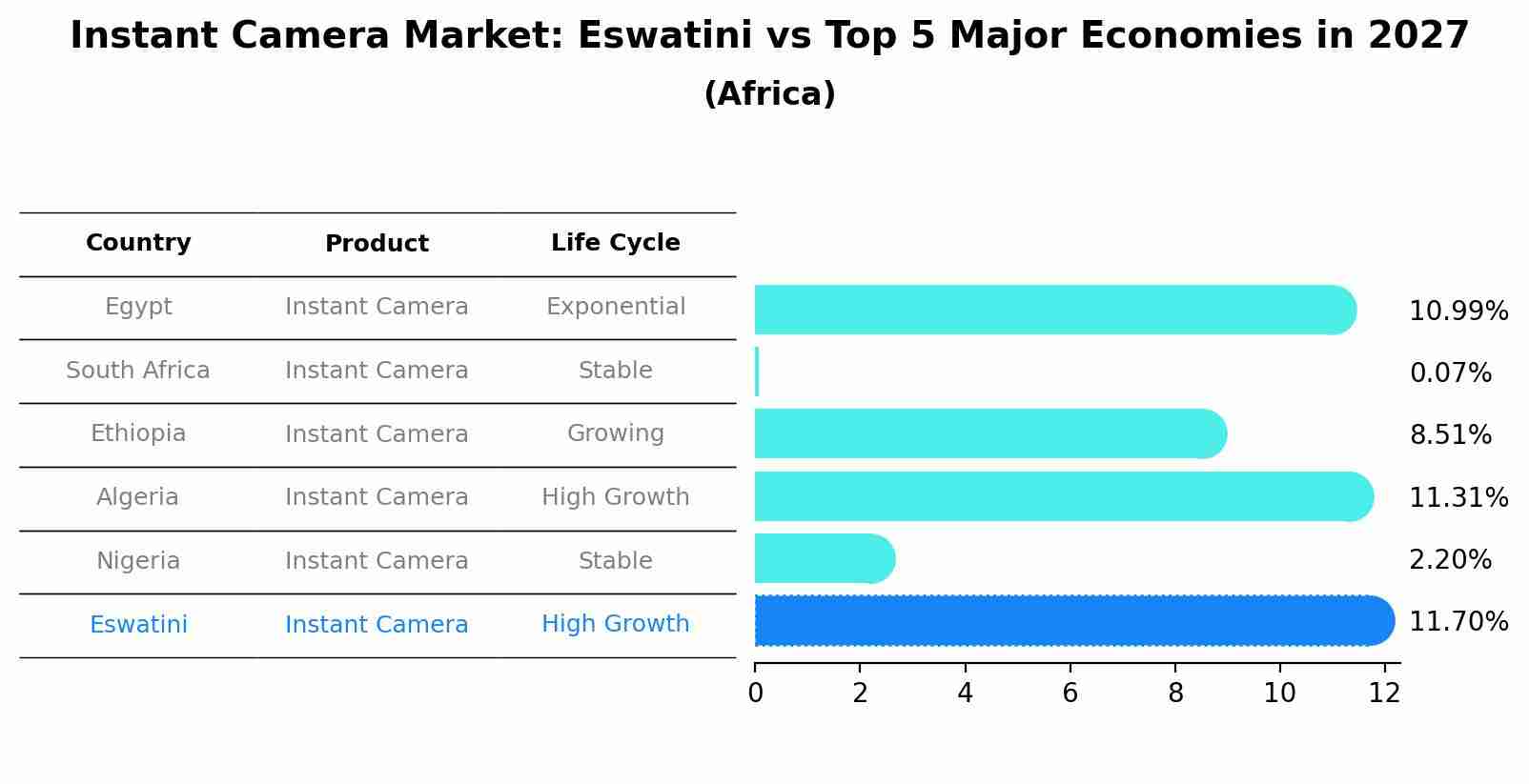 Instant Camera Market: Eswatini vs Top 5 Major Economies in 2027 (Africa)