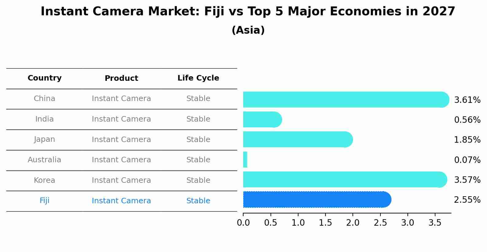 Instant Camera Market: Fiji vs Top 5 Major Economies in 2027 (Asia)