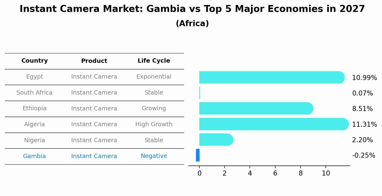 Instant Camera Market: Gambia vs Top 5 Major Economies in 2027 (Africa)