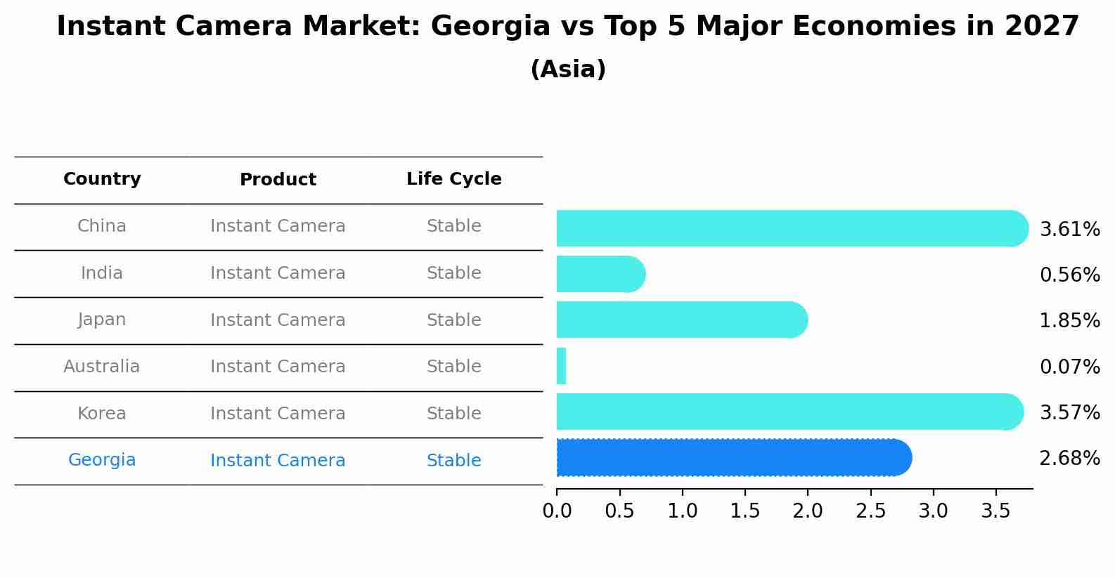 Instant Camera Market: Georgia vs Top 5 Major Economies in 2027 (Asia)