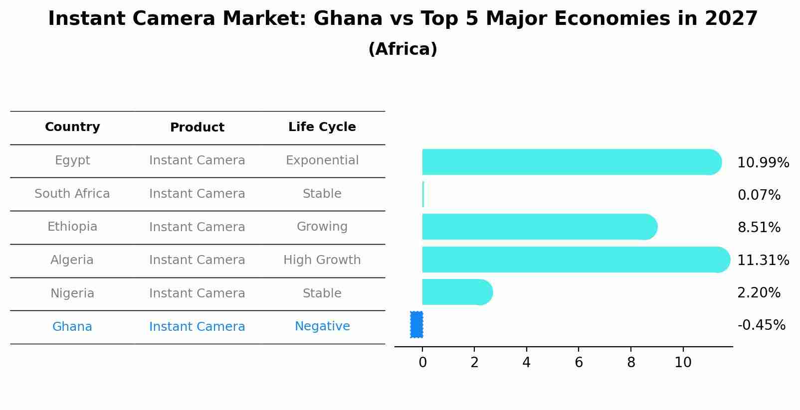 Instant Camera Market: Ghana vs Top 5 Major Economies in 2027 (Africa)