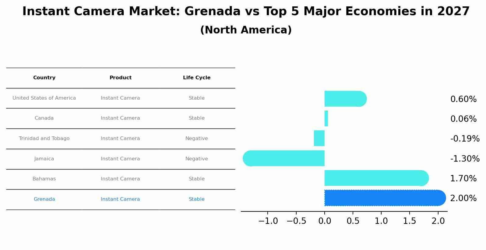Instant Camera Market: Grenada vs Top 5 Major Economies in 2027 (North America)