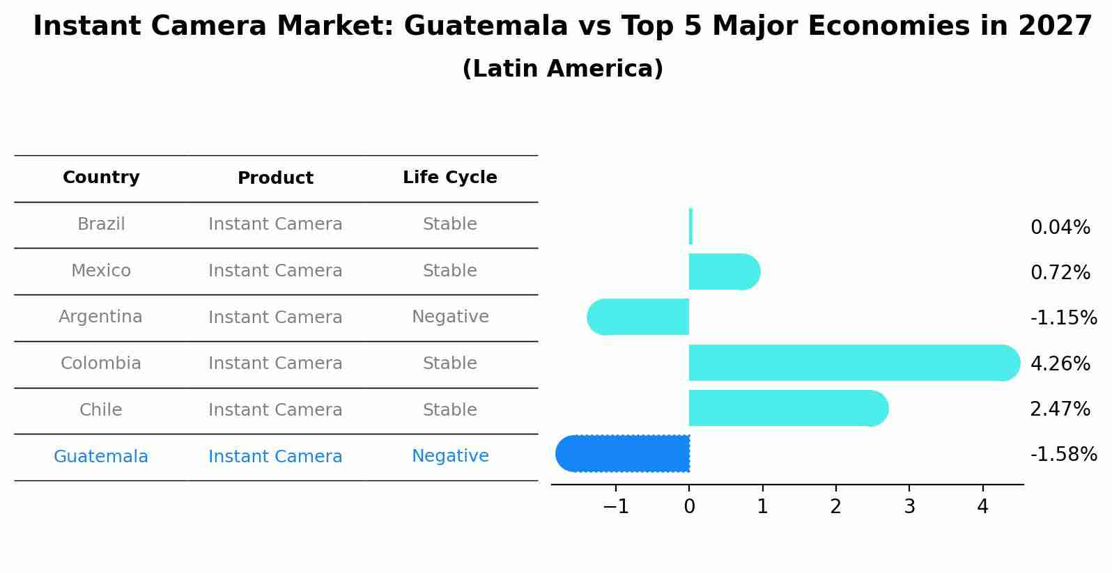 Instant Camera Market: Guatemala vs Top 5 Major Economies in 2027 (Latin America)