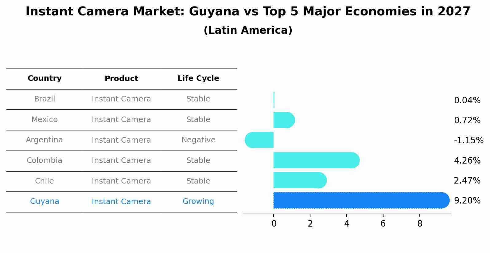 Instant Camera Market: Guyana vs Top 5 Major Economies in 2027 (Latin America)
