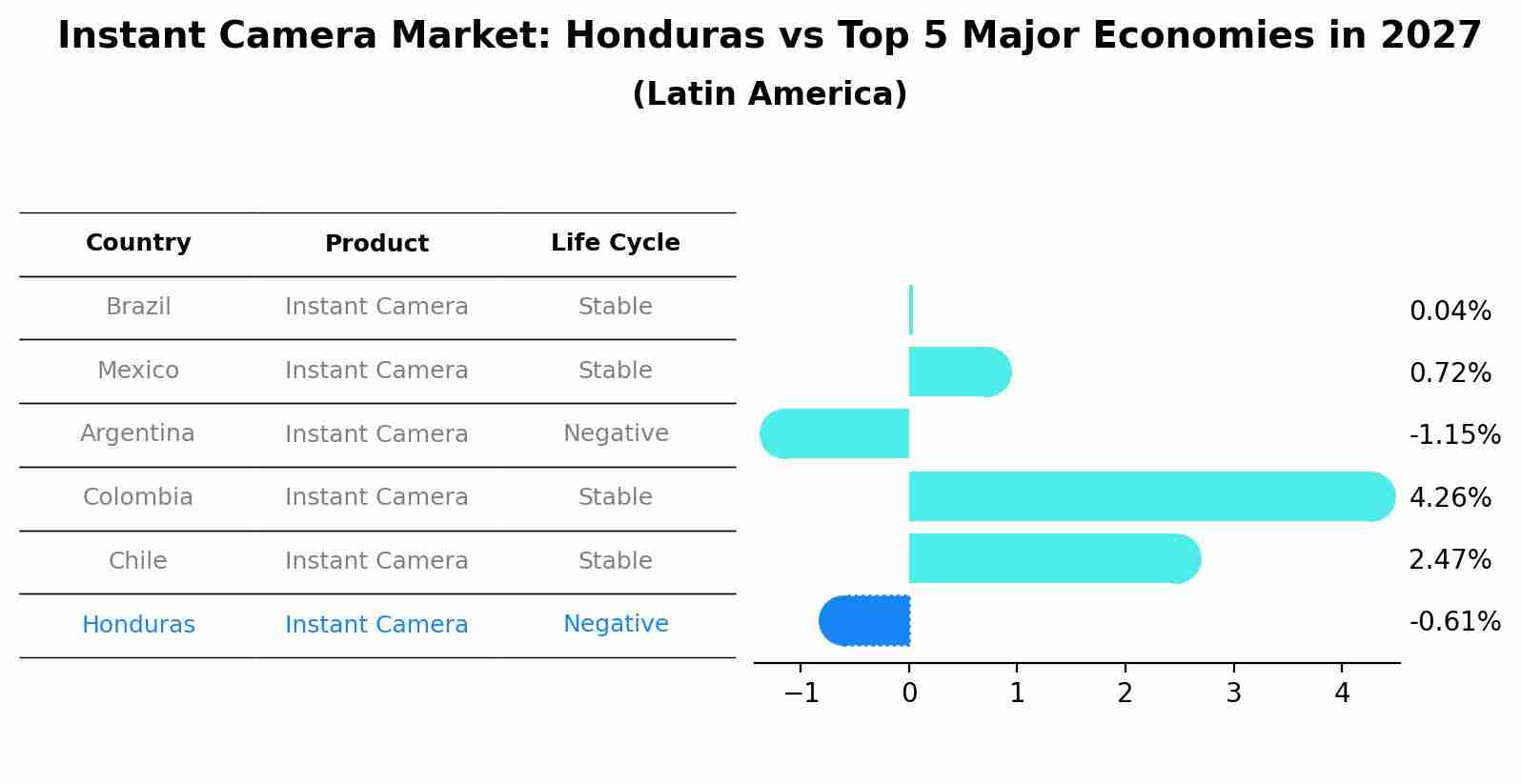 Instant Camera Market: Honduras vs Top 5 Major Economies in 2027 (Latin America)