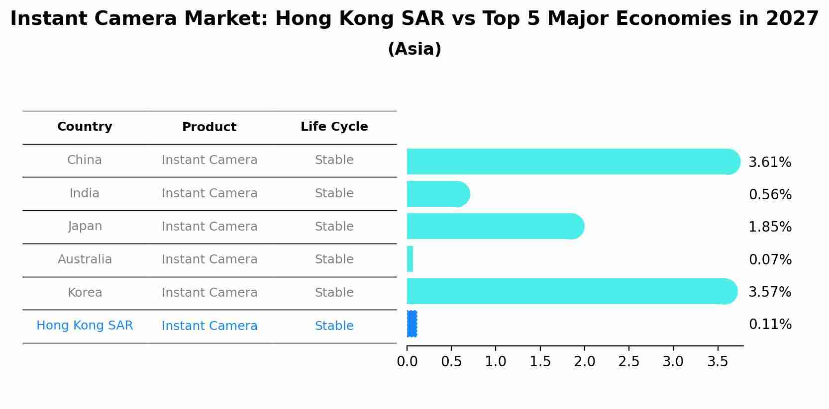 Instant Camera Market: Hong Kong SAR vs Top 5 Major Economies in 2027 (Asia)