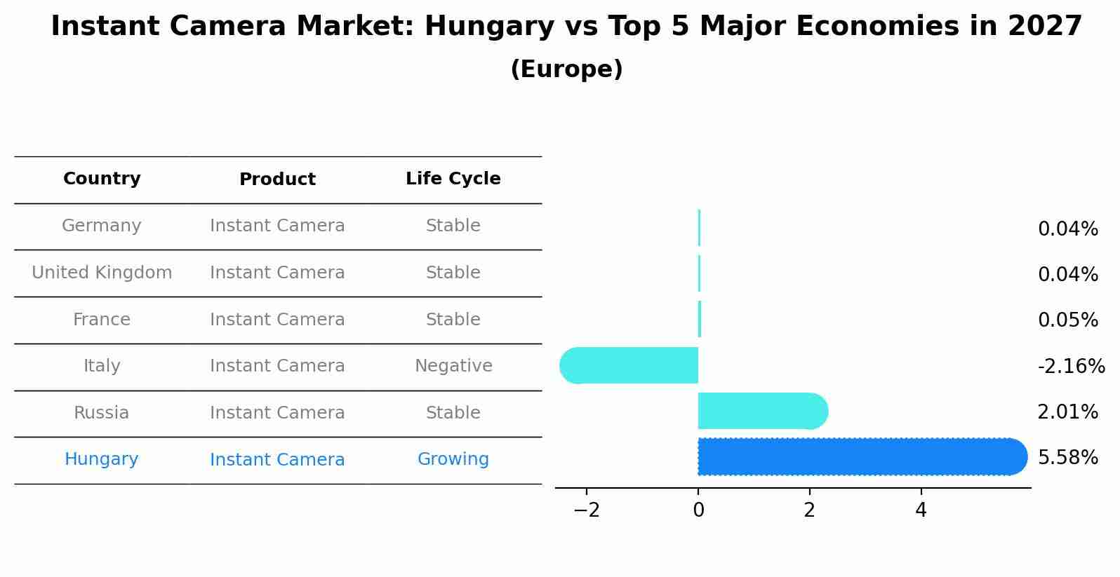 Instant Camera Market: Hungary vs Top 5 Major Economies in 2027 (Europe)