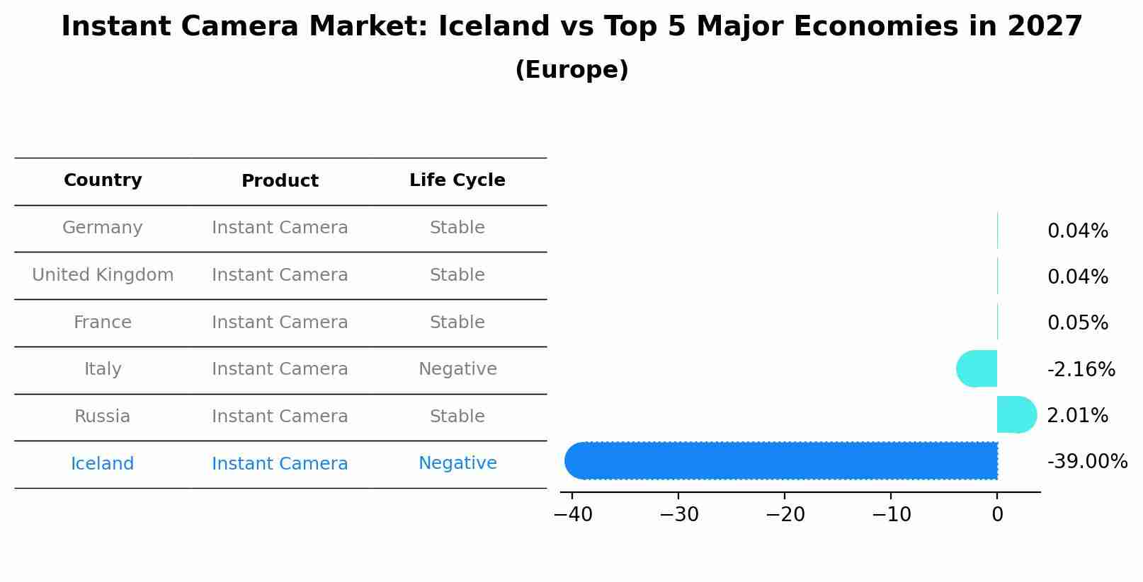 Instant Camera Market: Iceland vs Top 5 Major Economies in 2027 (Europe)
