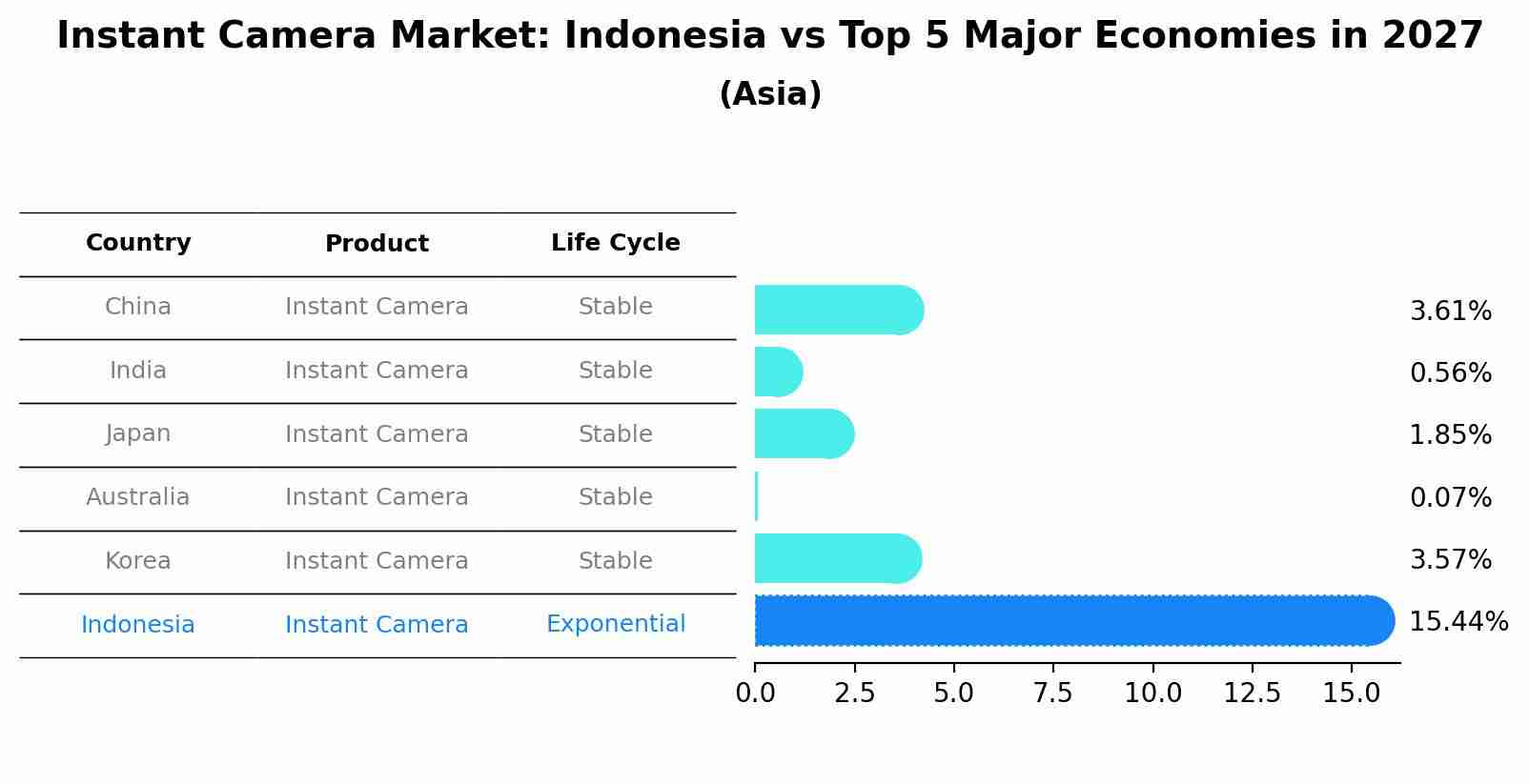 Instant Camera Market: Indonesia vs Top 5 Major Economies in 2027 (Asia)