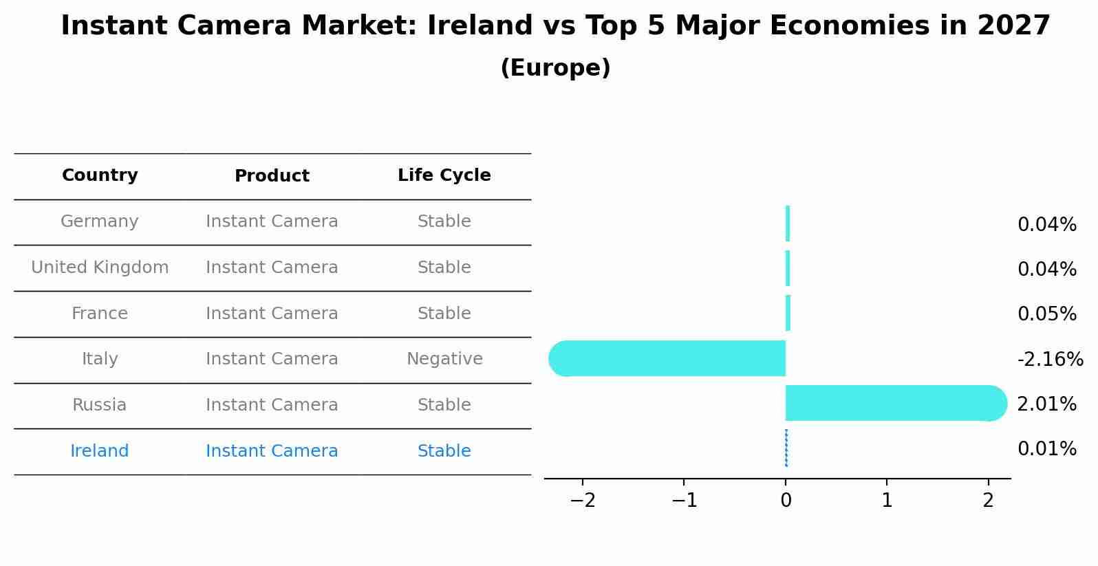 Instant Camera Market: Ireland vs Top 5 Major Economies in 2027 (Europe)