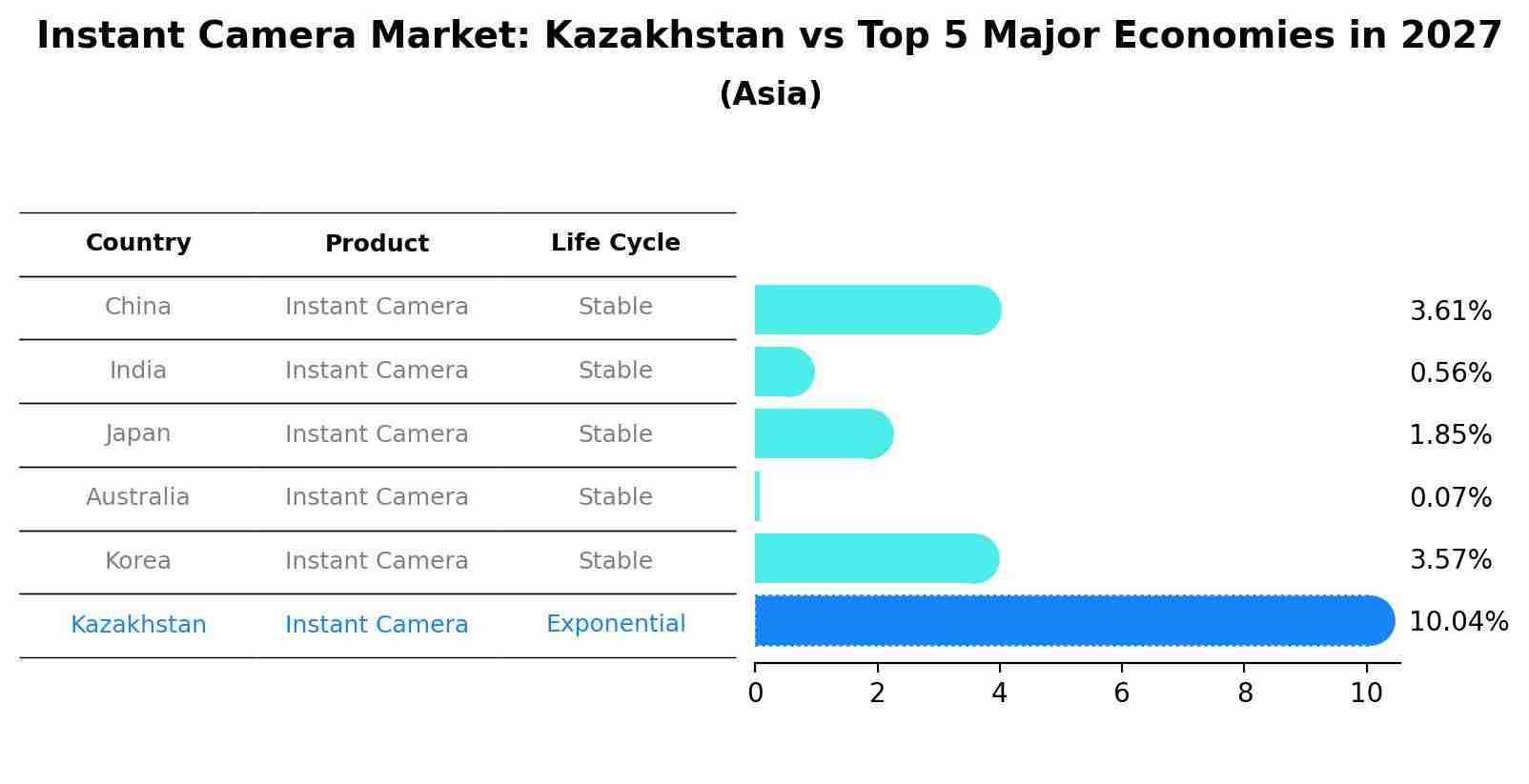 Instant Camera Market: Kazakhstan vs Top 5 Major Economies in 2027 (Asia)