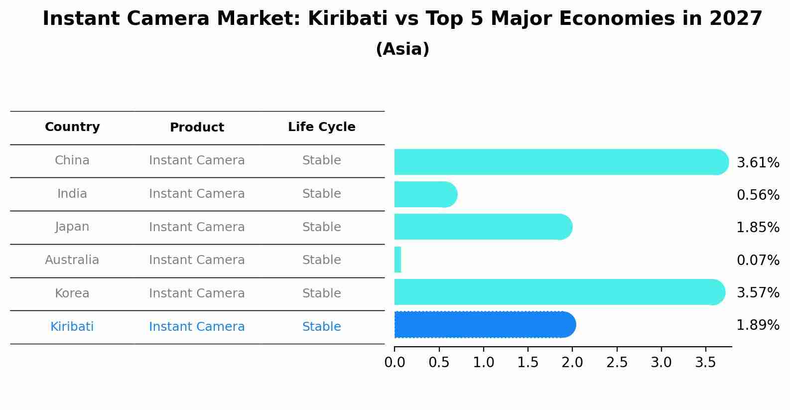Instant Camera Market: Kiribati vs Top 5 Major Economies in 2027 (Asia)