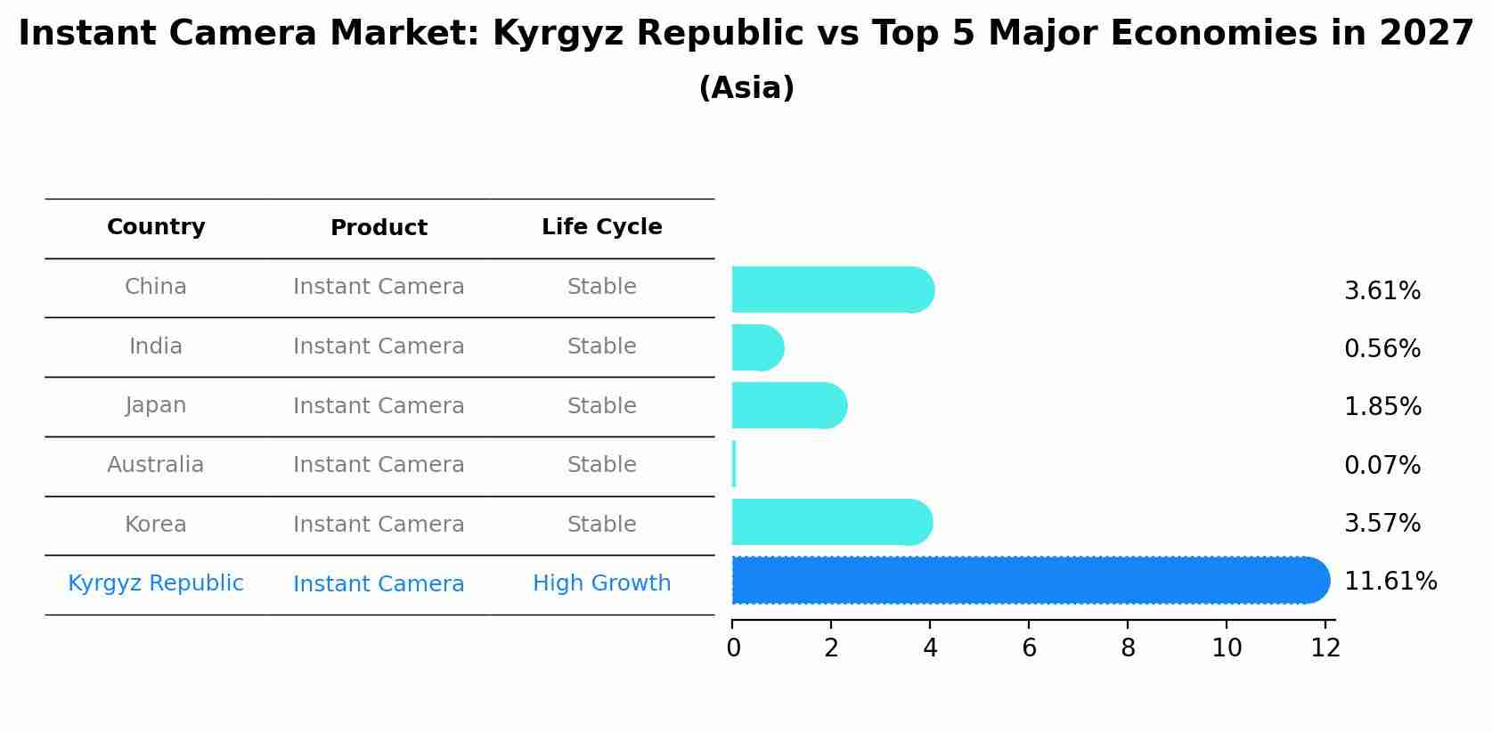 Instant Camera Market: Kyrgyz Republic vs Top 5 Major Economies in 2027 (Asia)
