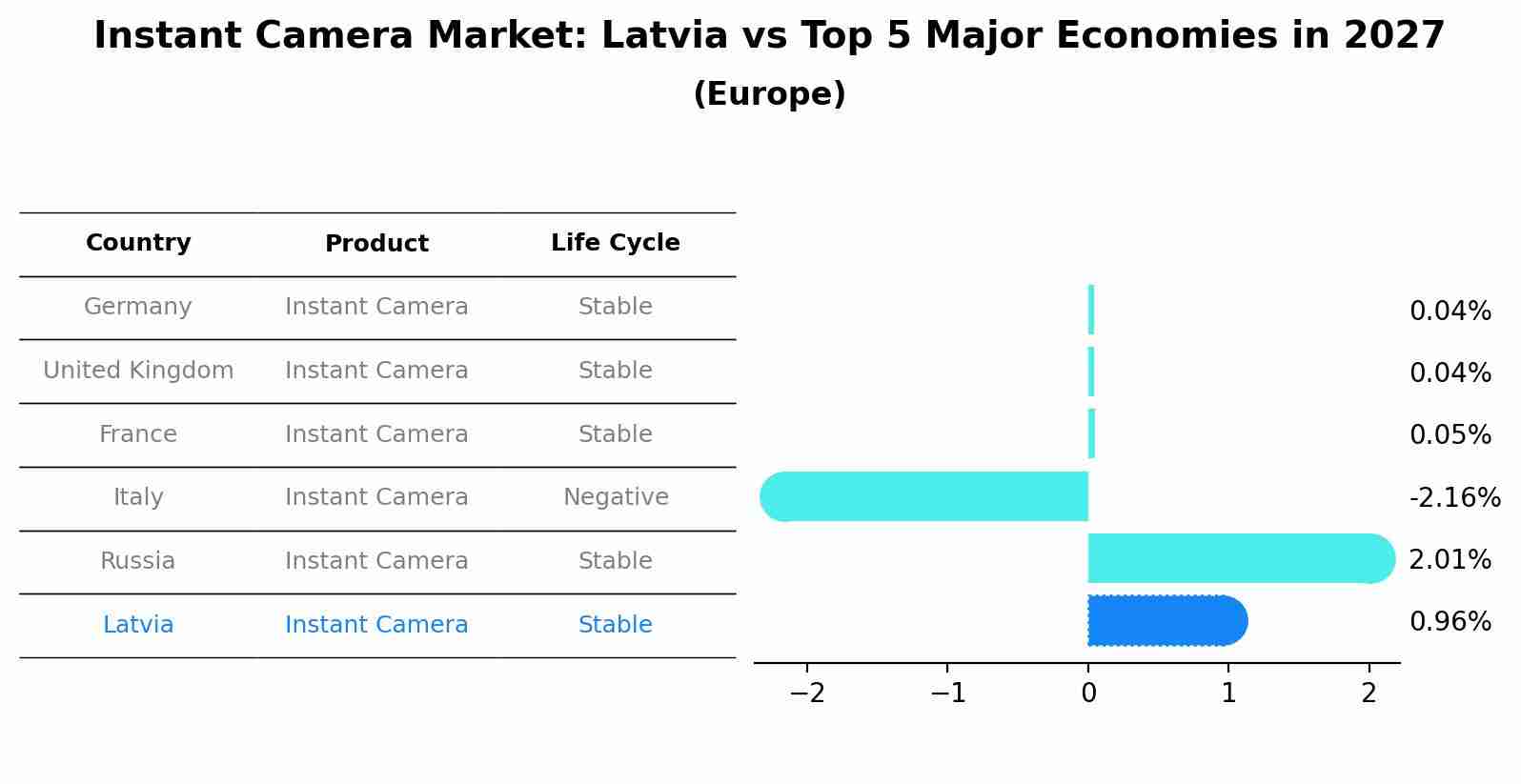 Instant Camera Market: Latvia vs Top 5 Major Economies in 2027 (Europe)