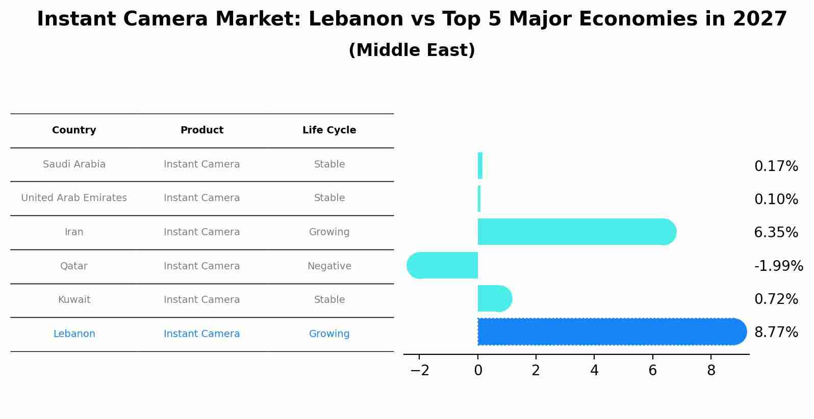 Instant Camera Market: Lebanon vs Top 5 Major Economies in 2027 (Middle East)