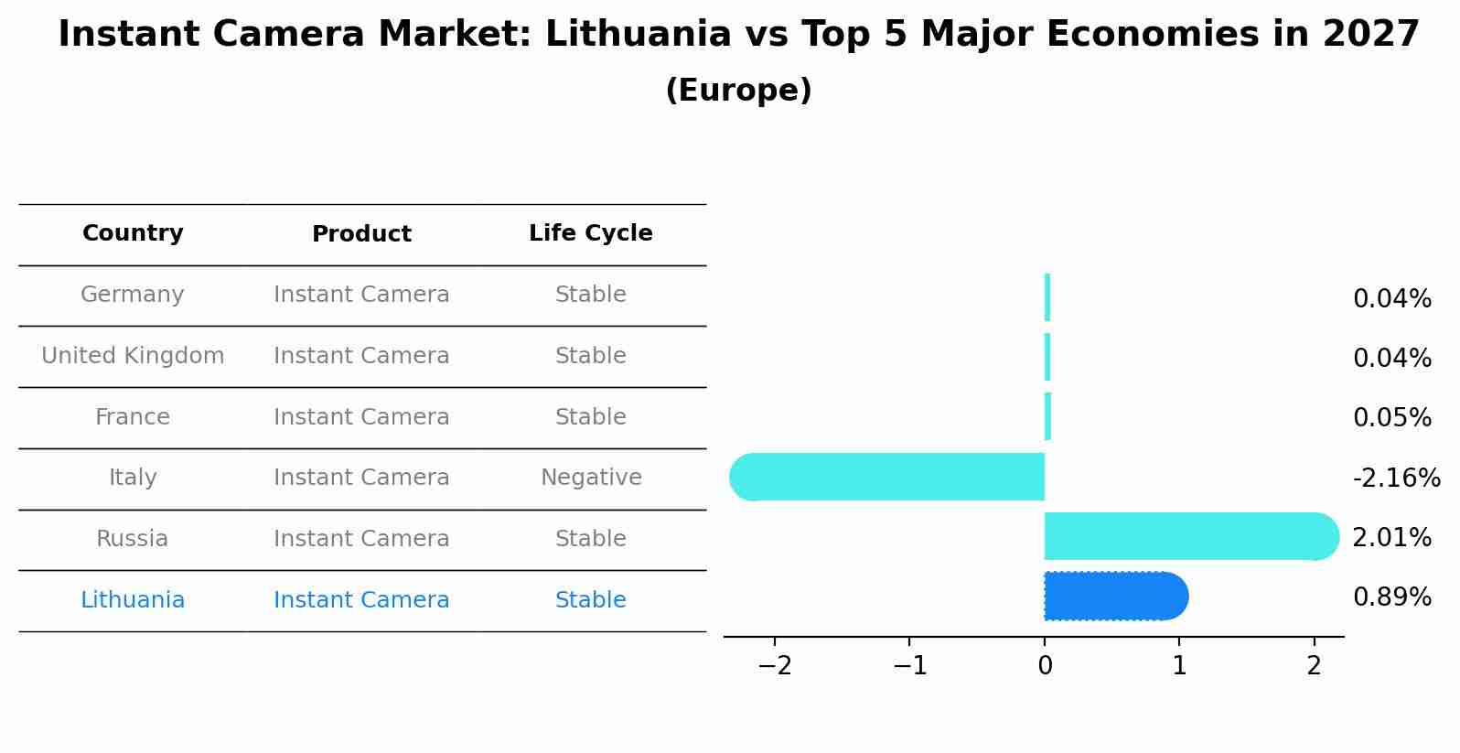 Instant Camera Market: Lithuania vs Top 5 Major Economies in 2027 (Europe)