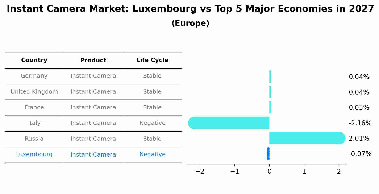 Instant Camera Market: Luxembourg vs Top 5 Major Economies in 2027 (Europe)