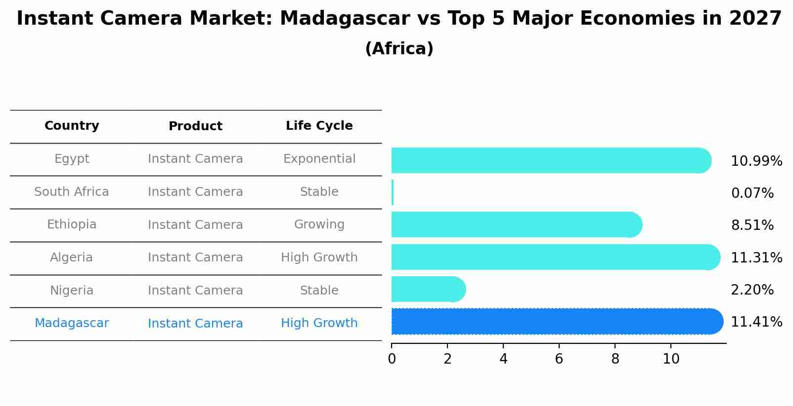 Instant Camera Market: Madagascar vs Top 5 Major Economies in 2027 (Africa)