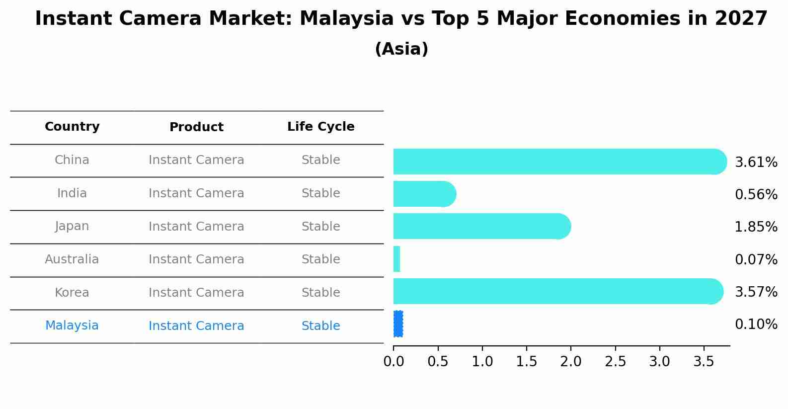 Instant Camera Market: Malaysia vs Top 5 Major Economies in 2027 (Asia)