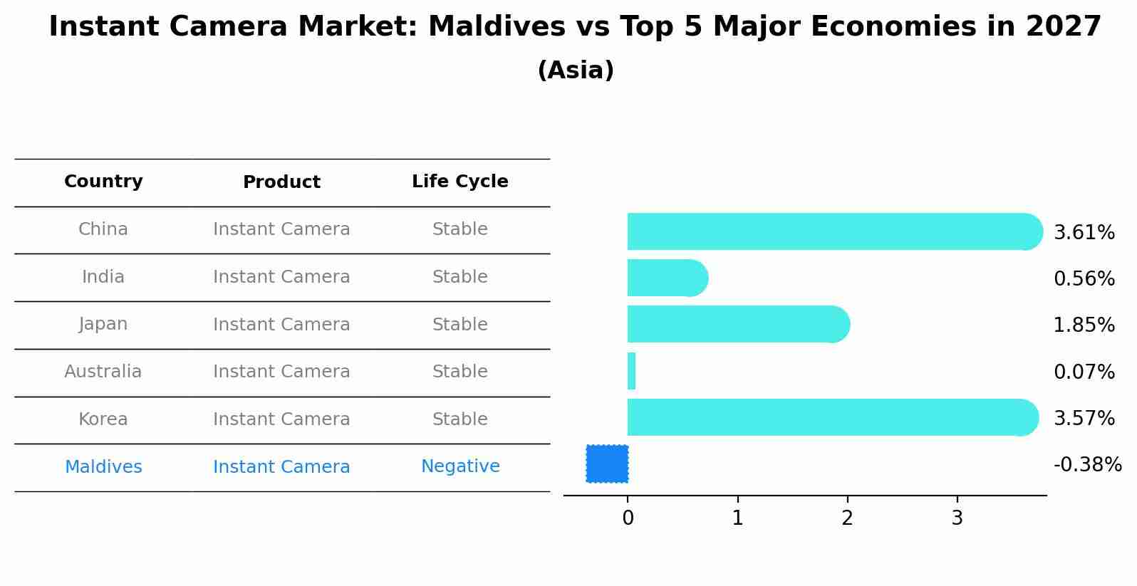 Instant Camera Market: Maldives vs Top 5 Major Economies in 2027 (Asia)
