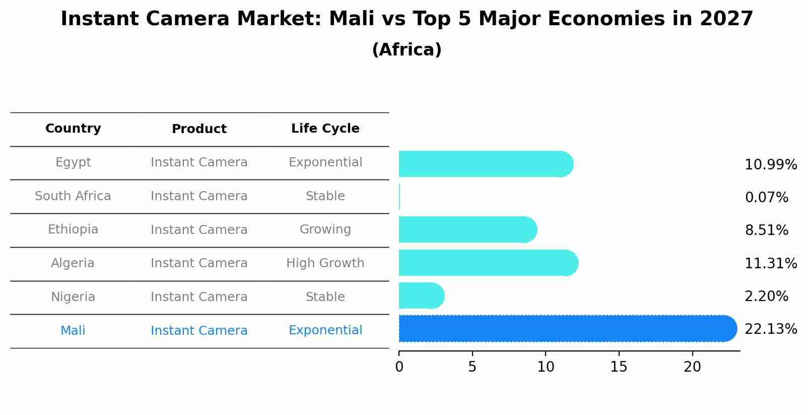 Instant Camera Market: Mali vs Top 5 Major Economies in 2027 (Africa)