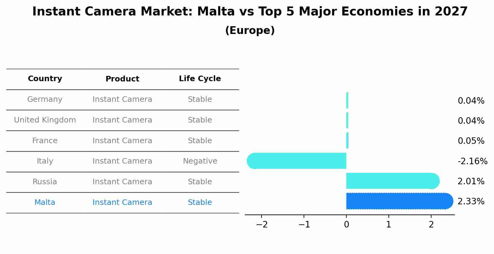 Instant Camera Market: Malta vs Top 5 Major Economies in 2027 (Europe)